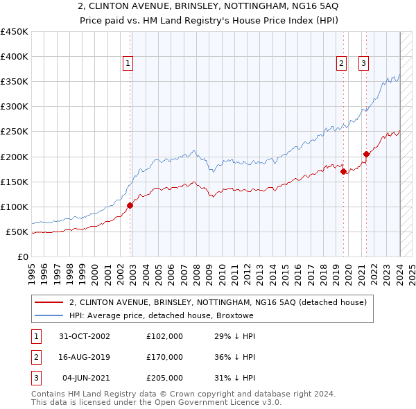 2, CLINTON AVENUE, BRINSLEY, NOTTINGHAM, NG16 5AQ: Price paid vs HM Land Registry's House Price Index