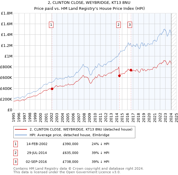 2, CLINTON CLOSE, WEYBRIDGE, KT13 8NU: Price paid vs HM Land Registry's House Price Index