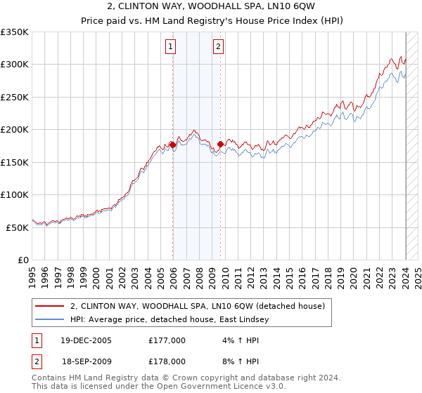 2, CLINTON WAY, WOODHALL SPA, LN10 6QW: Price paid vs HM Land Registry's House Price Index