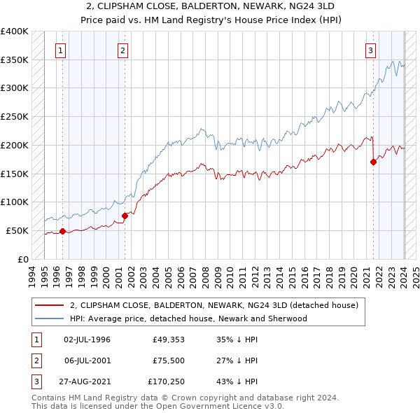2, CLIPSHAM CLOSE, BALDERTON, NEWARK, NG24 3LD: Price paid vs HM Land Registry's House Price Index