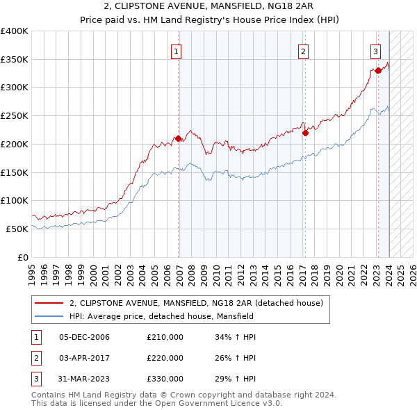 2, CLIPSTONE AVENUE, MANSFIELD, NG18 2AR: Price paid vs HM Land Registry's House Price Index