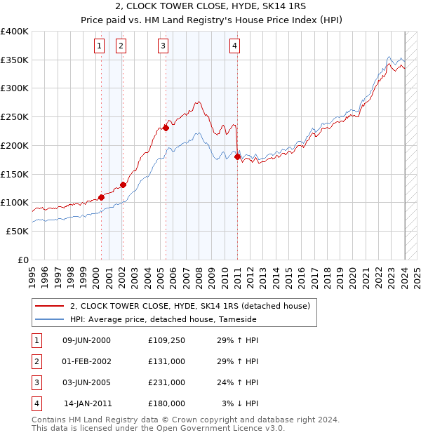 2, CLOCK TOWER CLOSE, HYDE, SK14 1RS: Price paid vs HM Land Registry's House Price Index