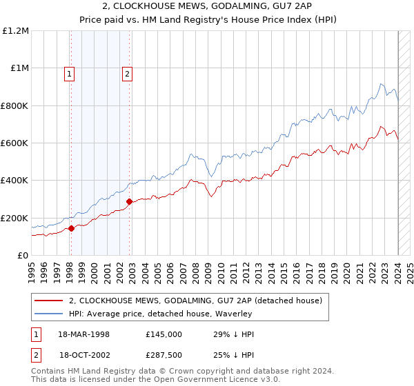 2, CLOCKHOUSE MEWS, GODALMING, GU7 2AP: Price paid vs HM Land Registry's House Price Index