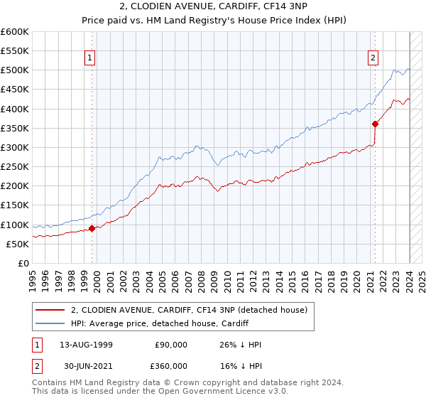 2, CLODIEN AVENUE, CARDIFF, CF14 3NP: Price paid vs HM Land Registry's House Price Index