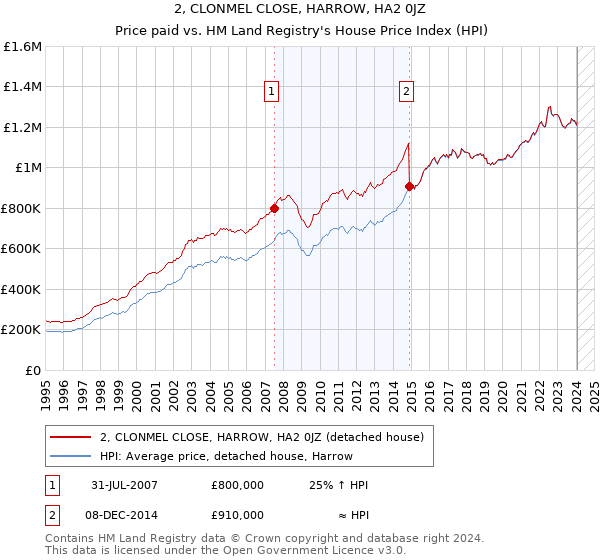 2, CLONMEL CLOSE, HARROW, HA2 0JZ: Price paid vs HM Land Registry's House Price Index