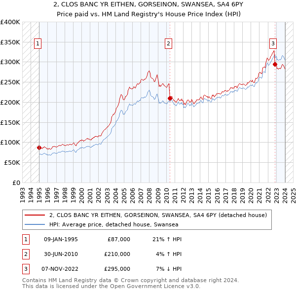2, CLOS BANC YR EITHEN, GORSEINON, SWANSEA, SA4 6PY: Price paid vs HM Land Registry's House Price Index