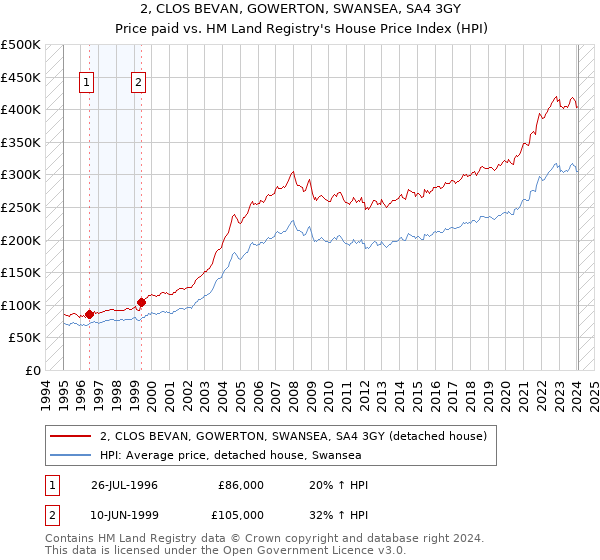 2, CLOS BEVAN, GOWERTON, SWANSEA, SA4 3GY: Price paid vs HM Land Registry's House Price Index