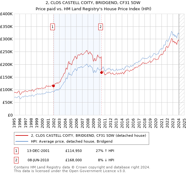 2, CLOS CASTELL COITY, BRIDGEND, CF31 5DW: Price paid vs HM Land Registry's House Price Index