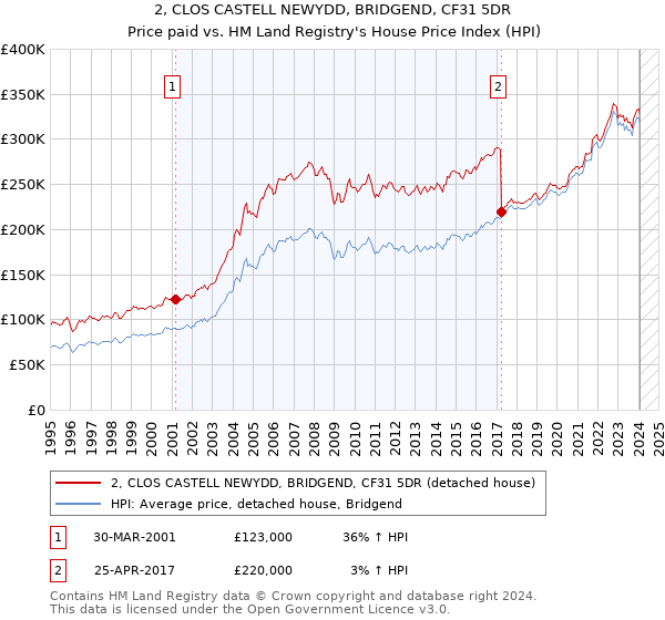 2, CLOS CASTELL NEWYDD, BRIDGEND, CF31 5DR: Price paid vs HM Land Registry's House Price Index
