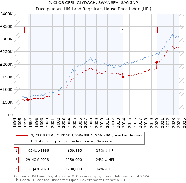 2, CLOS CERI, CLYDACH, SWANSEA, SA6 5NP: Price paid vs HM Land Registry's House Price Index