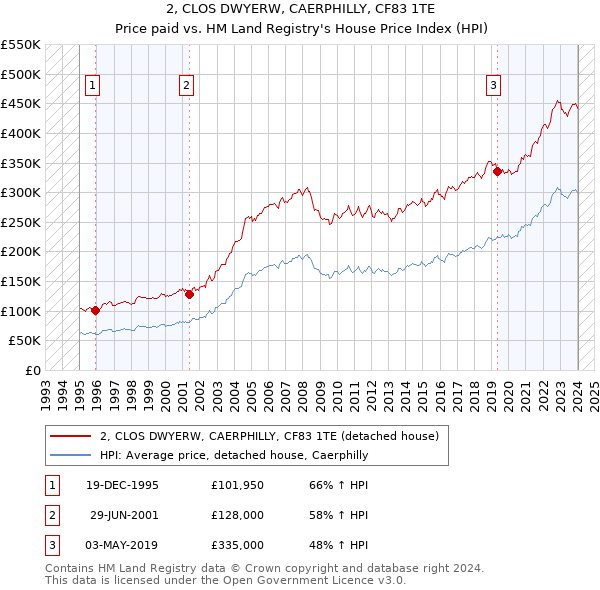 2, CLOS DWYERW, CAERPHILLY, CF83 1TE: Price paid vs HM Land Registry's House Price Index