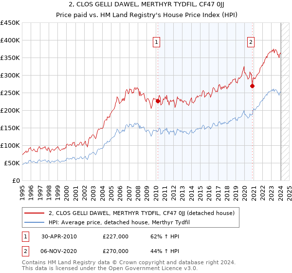 2, CLOS GELLI DAWEL, MERTHYR TYDFIL, CF47 0JJ: Price paid vs HM Land Registry's House Price Index