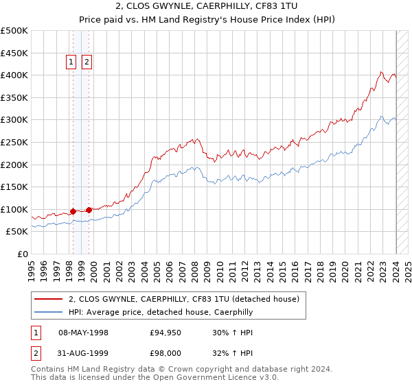 2, CLOS GWYNLE, CAERPHILLY, CF83 1TU: Price paid vs HM Land Registry's House Price Index