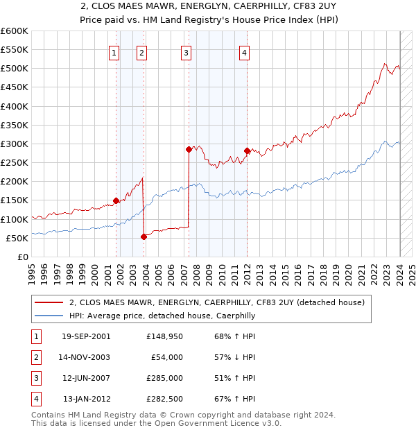 2, CLOS MAES MAWR, ENERGLYN, CAERPHILLY, CF83 2UY: Price paid vs HM Land Registry's House Price Index