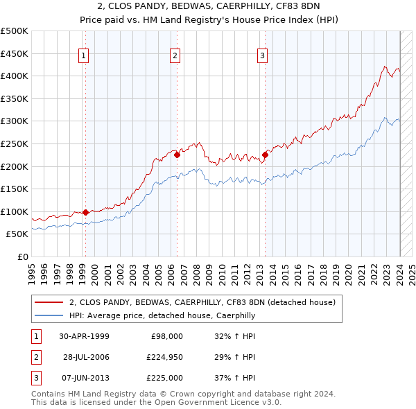 2, CLOS PANDY, BEDWAS, CAERPHILLY, CF83 8DN: Price paid vs HM Land Registry's House Price Index