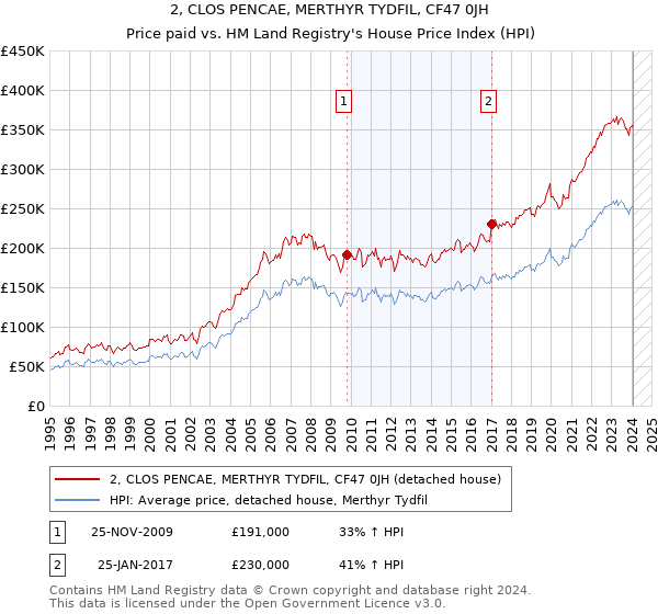 2, CLOS PENCAE, MERTHYR TYDFIL, CF47 0JH: Price paid vs HM Land Registry's House Price Index