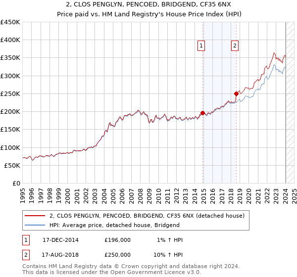 2, CLOS PENGLYN, PENCOED, BRIDGEND, CF35 6NX: Price paid vs HM Land Registry's House Price Index