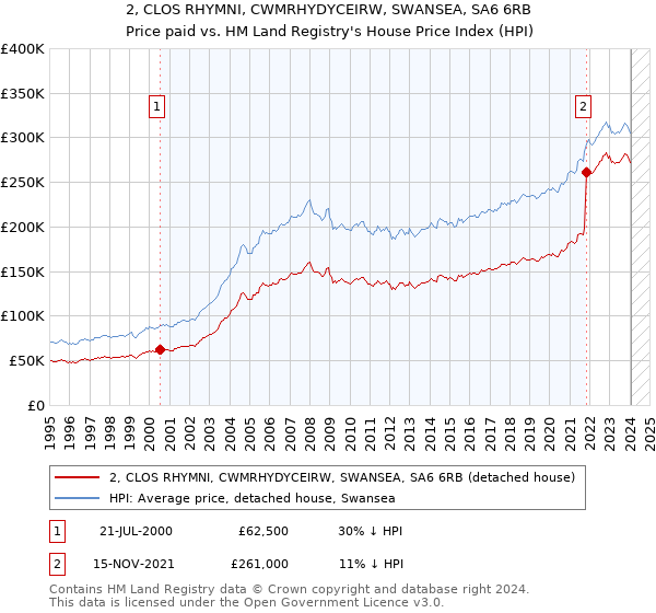 2, CLOS RHYMNI, CWMRHYDYCEIRW, SWANSEA, SA6 6RB: Price paid vs HM Land Registry's House Price Index