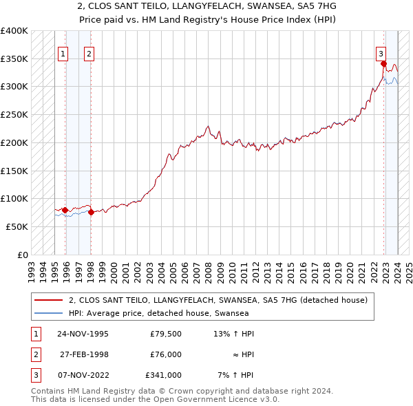2, CLOS SANT TEILO, LLANGYFELACH, SWANSEA, SA5 7HG: Price paid vs HM Land Registry's House Price Index