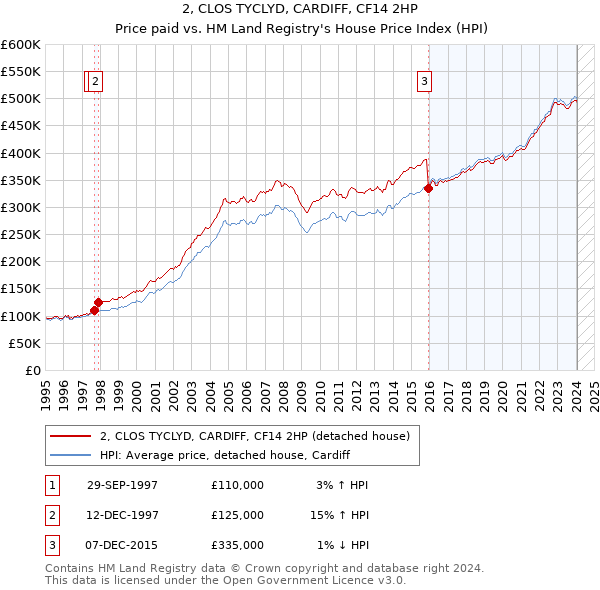 2, CLOS TYCLYD, CARDIFF, CF14 2HP: Price paid vs HM Land Registry's House Price Index