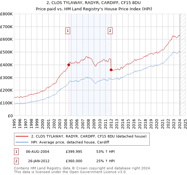 2, CLOS TYLAWAY, RADYR, CARDIFF, CF15 8DU: Price paid vs HM Land Registry's House Price Index