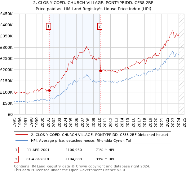 2, CLOS Y COED, CHURCH VILLAGE, PONTYPRIDD, CF38 2BF: Price paid vs HM Land Registry's House Price Index