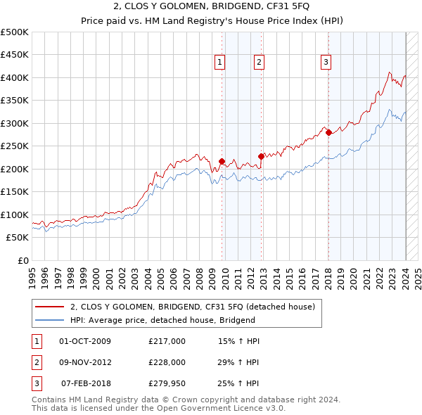 2, CLOS Y GOLOMEN, BRIDGEND, CF31 5FQ: Price paid vs HM Land Registry's House Price Index
