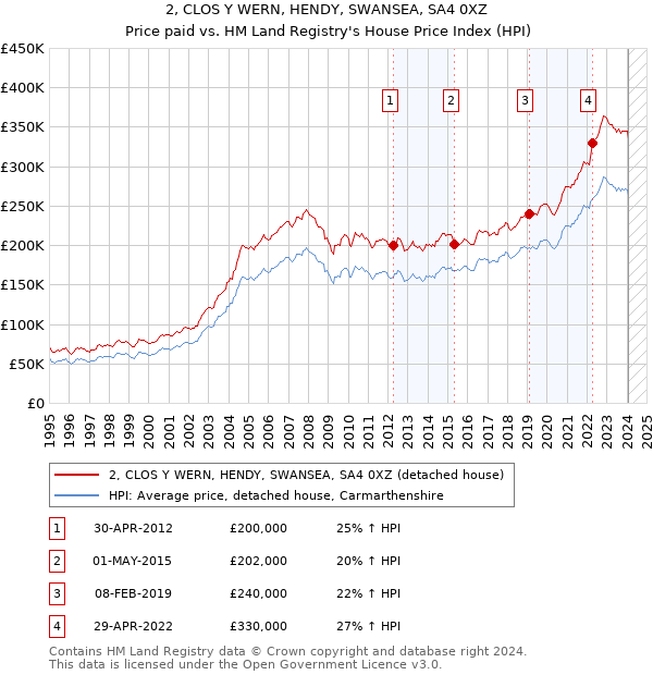 2, CLOS Y WERN, HENDY, SWANSEA, SA4 0XZ: Price paid vs HM Land Registry's House Price Index