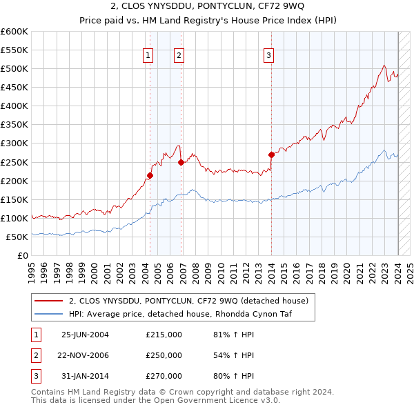 2, CLOS YNYSDDU, PONTYCLUN, CF72 9WQ: Price paid vs HM Land Registry's House Price Index