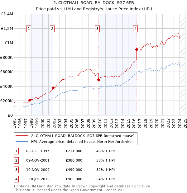 2, CLOTHALL ROAD, BALDOCK, SG7 6PB: Price paid vs HM Land Registry's House Price Index