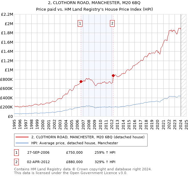 2, CLOTHORN ROAD, MANCHESTER, M20 6BQ: Price paid vs HM Land Registry's House Price Index