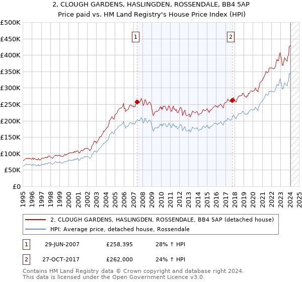 2, CLOUGH GARDENS, HASLINGDEN, ROSSENDALE, BB4 5AP: Price paid vs HM Land Registry's House Price Index