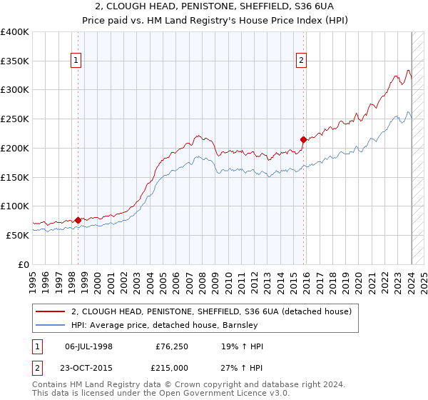 2, CLOUGH HEAD, PENISTONE, SHEFFIELD, S36 6UA: Price paid vs HM Land Registry's House Price Index