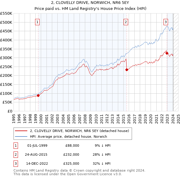2, CLOVELLY DRIVE, NORWICH, NR6 5EY: Price paid vs HM Land Registry's House Price Index