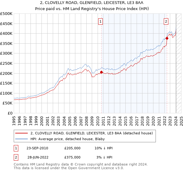 2, CLOVELLY ROAD, GLENFIELD, LEICESTER, LE3 8AA: Price paid vs HM Land Registry's House Price Index
