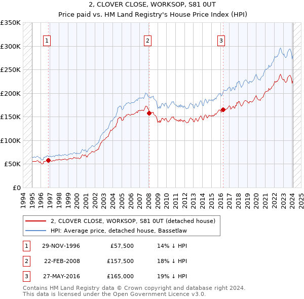 2, CLOVER CLOSE, WORKSOP, S81 0UT: Price paid vs HM Land Registry's House Price Index