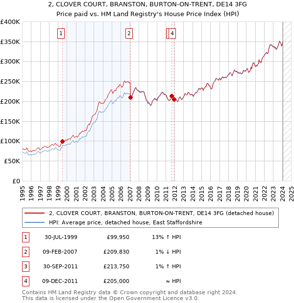 2, CLOVER COURT, BRANSTON, BURTON-ON-TRENT, DE14 3FG: Price paid vs HM Land Registry's House Price Index