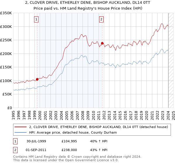 2, CLOVER DRIVE, ETHERLEY DENE, BISHOP AUCKLAND, DL14 0TT: Price paid vs HM Land Registry's House Price Index