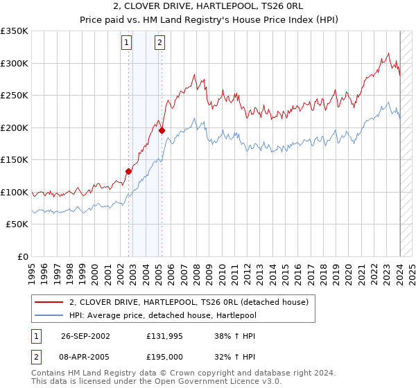 2, CLOVER DRIVE, HARTLEPOOL, TS26 0RL: Price paid vs HM Land Registry's House Price Index