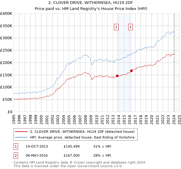 2, CLOVER DRIVE, WITHERNSEA, HU19 2DF: Price paid vs HM Land Registry's House Price Index