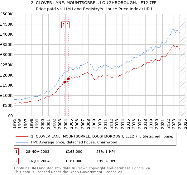 2, CLOVER LANE, MOUNTSORREL, LOUGHBOROUGH, LE12 7FE: Price paid vs HM Land Registry's House Price Index