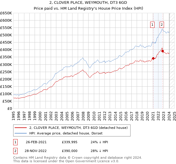 2, CLOVER PLACE, WEYMOUTH, DT3 6GD: Price paid vs HM Land Registry's House Price Index