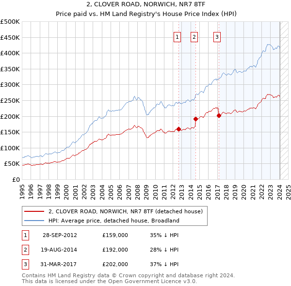 2, CLOVER ROAD, NORWICH, NR7 8TF: Price paid vs HM Land Registry's House Price Index