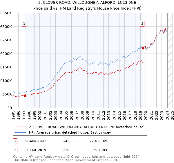 2, CLOVER ROAD, WILLOUGHBY, ALFORD, LN13 9NE: Price paid vs HM Land Registry's House Price Index