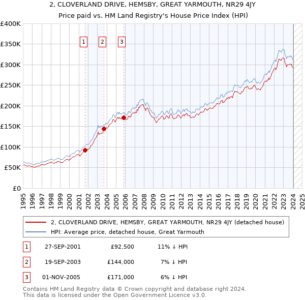 2, CLOVERLAND DRIVE, HEMSBY, GREAT YARMOUTH, NR29 4JY: Price paid vs HM Land Registry's House Price Index