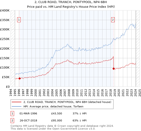 2, CLUB ROAD, TRANCH, PONTYPOOL, NP4 6BH: Price paid vs HM Land Registry's House Price Index