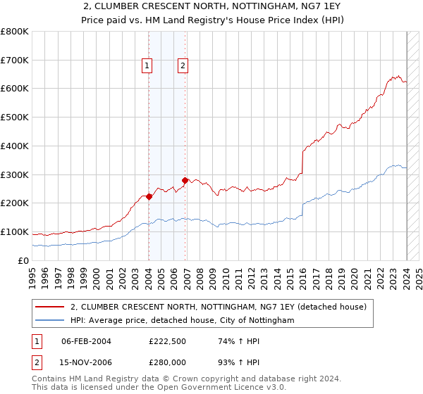 2, CLUMBER CRESCENT NORTH, NOTTINGHAM, NG7 1EY: Price paid vs HM Land Registry's House Price Index
