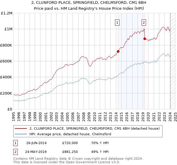 2, CLUNFORD PLACE, SPRINGFIELD, CHELMSFORD, CM1 6BH: Price paid vs HM Land Registry's House Price Index