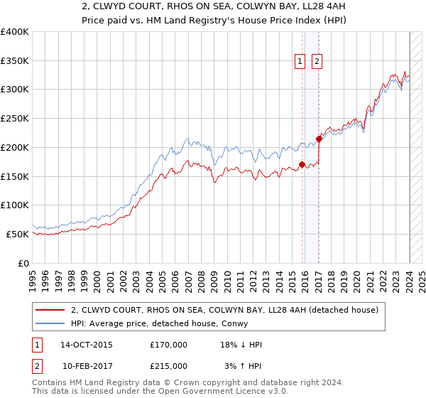 2, CLWYD COURT, RHOS ON SEA, COLWYN BAY, LL28 4AH: Price paid vs HM Land Registry's House Price Index