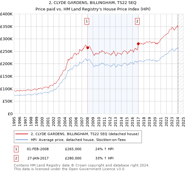 2, CLYDE GARDENS, BILLINGHAM, TS22 5EQ: Price paid vs HM Land Registry's House Price Index